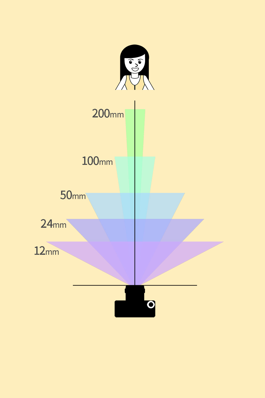 不同焦段拍摄产品人像的区别